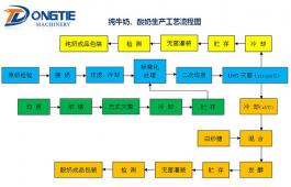 純牛奶、酸奶生產(chǎn)工藝流程圖